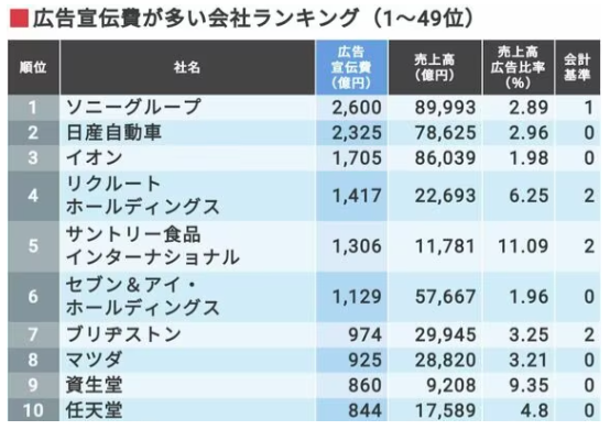 広告宣伝費が多い会社ランキング